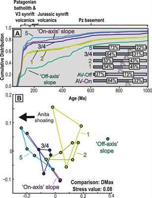 Depositional Controls on Detrital Zircon Provenance: An Example From Upper Cretaceous Strata, Southern Patagonia